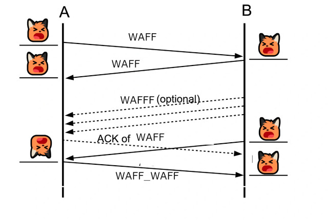 On a plain white background is a TCP timeline diagram for a close oepration, all text labels have been replaced with some combination of WAFF the sender and reciever text has been replaced with a pair of neofoxs screaming at each other.